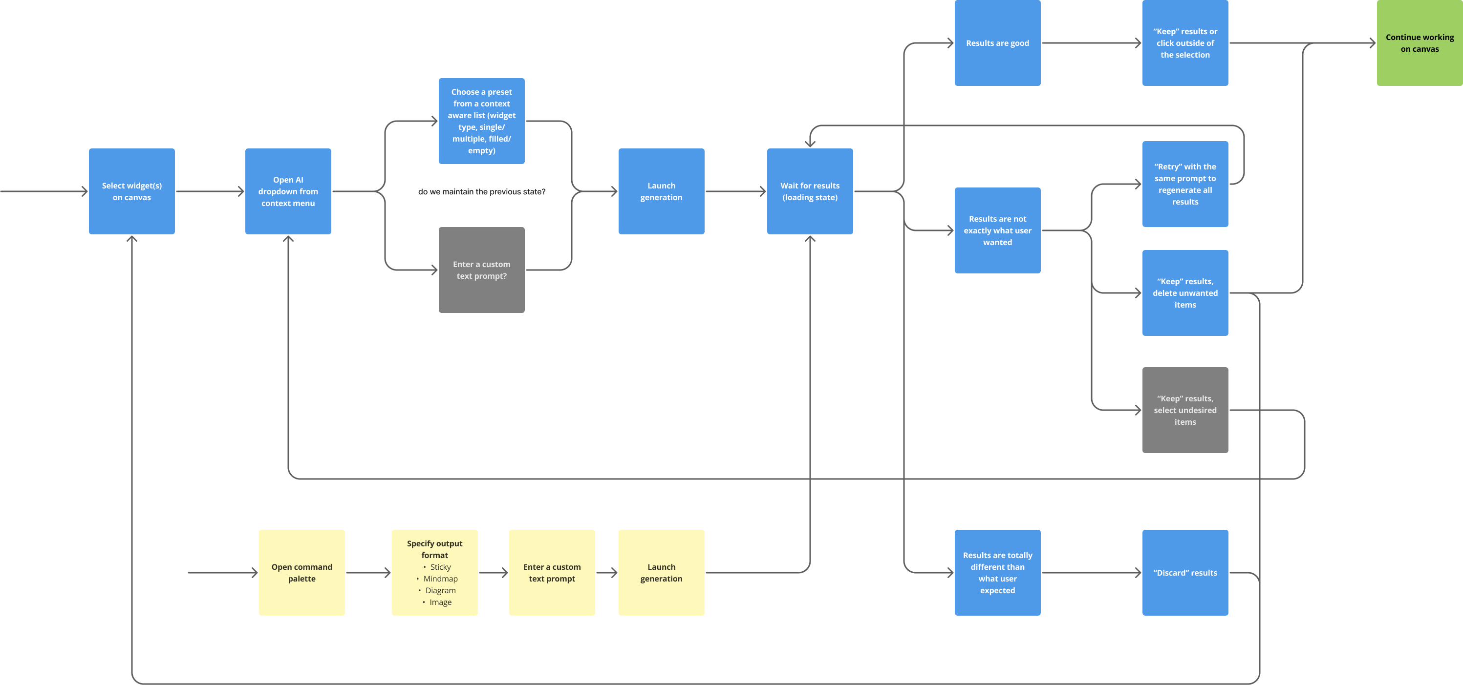 user flow